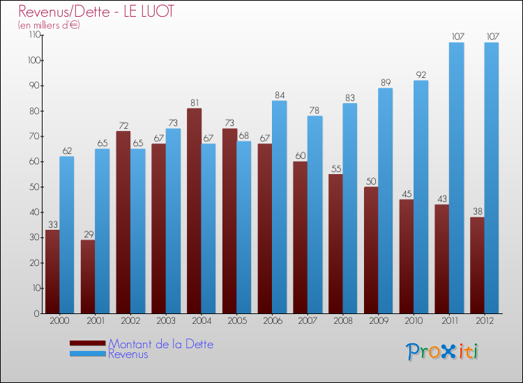 Evolution comparée de la dette et des revenus pour la commune de LE LUOT de 2000 à 2012 Comparaison de la dette et des revenus pour LE LUOT de 2000 à 2012