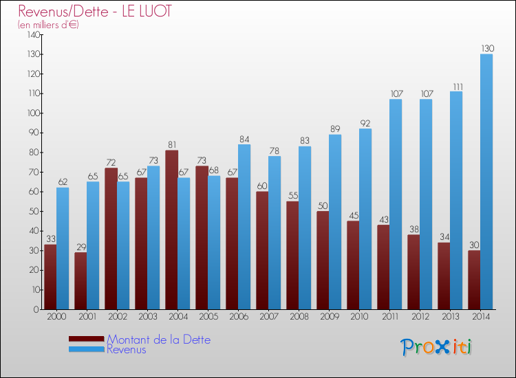 Evolution comparée de la dette et des revenus pour la commune de LE LUOT de 2000 à 2014 Comparaison de la dette et des revenus pour LE LUOT de 2000 à 2014