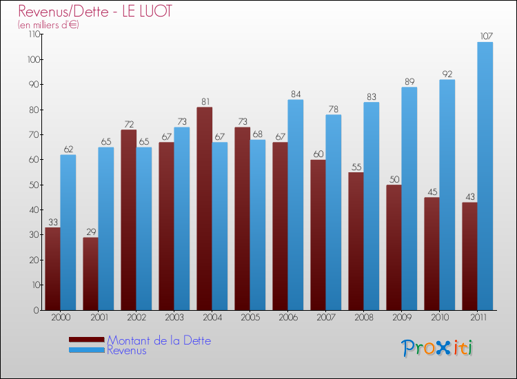 Evolution comparée de la dette et des revenus pour la commune de LE LUOT de 2000 à 2011 Comparaison de la dette et des revenus pour LE LUOT de 2000 à 2011