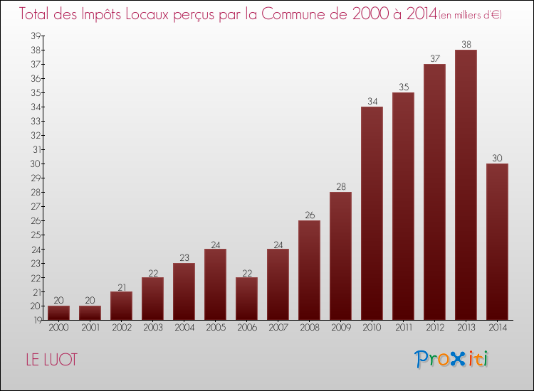 Evolution des Impôts Locaux pour la commune de LE LUOT de 2000 à 2014 Evolution des Impôts Locaux pour LE LUOT de 2000 à 2014