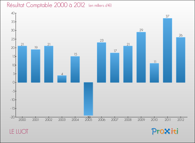 Evolution du résultat comptable pour la commune de LE LUOT de 2000 à 2012 Evolution du résultat comptable pour LE LUOT de 2000 à 2012