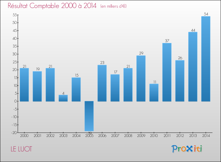 Evolution du résultat comptable pour la commune de LE LUOT de 2000 à 2014 Evolution du résultat comptable pour LE LUOT de 2000 à 2014