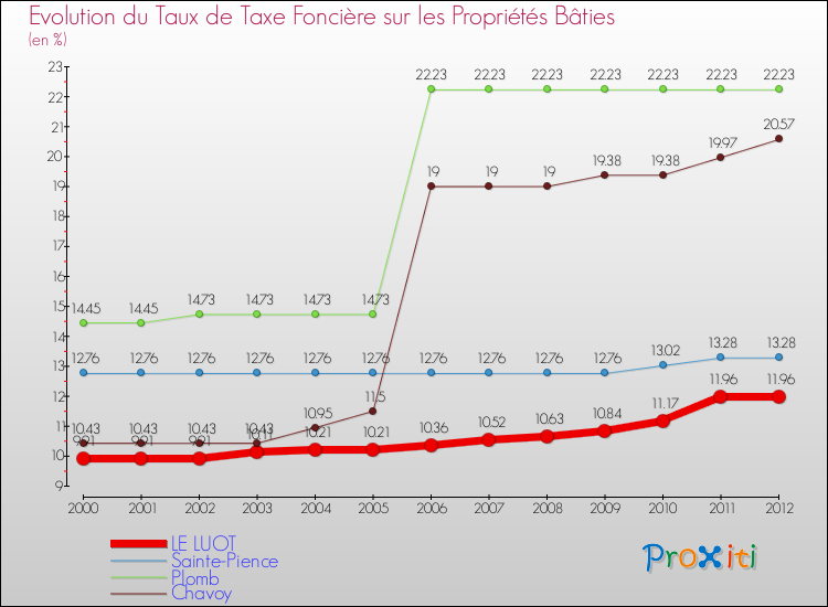 Evolution du taux de la taxe foncière sur le bati pour LE LUOT et les communes proches de 2000 à 2012 Comparaison des taux de taxe foncière sur le bati pour LE LUOT et les communes voisines de 2000 à 2012