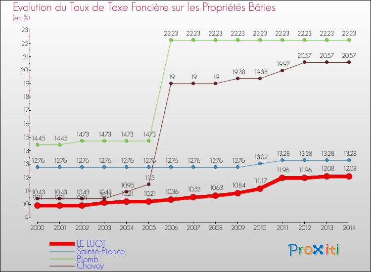 Evolution du taux de la taxe foncière sur le bati pour LE LUOT et les communes proches de 2000 à 2014 Comparaison des taux de taxe foncière sur le bati pour LE LUOT et les communes voisines de 2000 à 2014