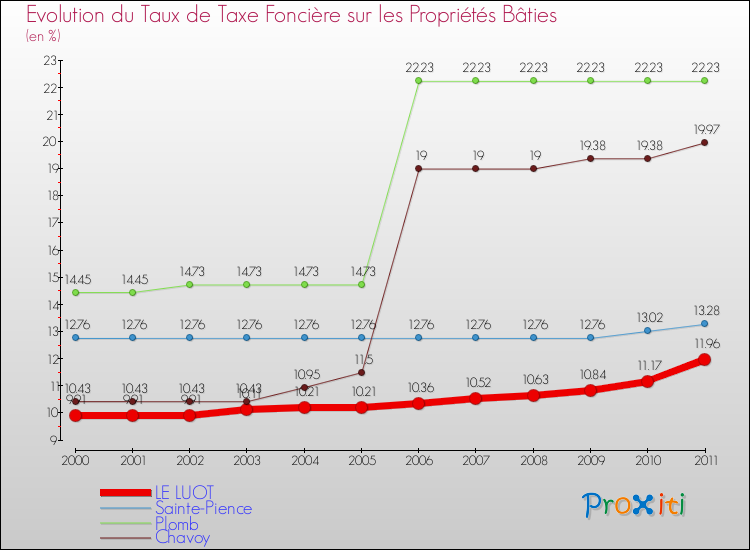 Evolution du taux de la taxe foncière sur le bati pour LE LUOT et les communes proches Comparaison des taux de taxe foncière sur le bati pour LE LUOT et les communes voisines
