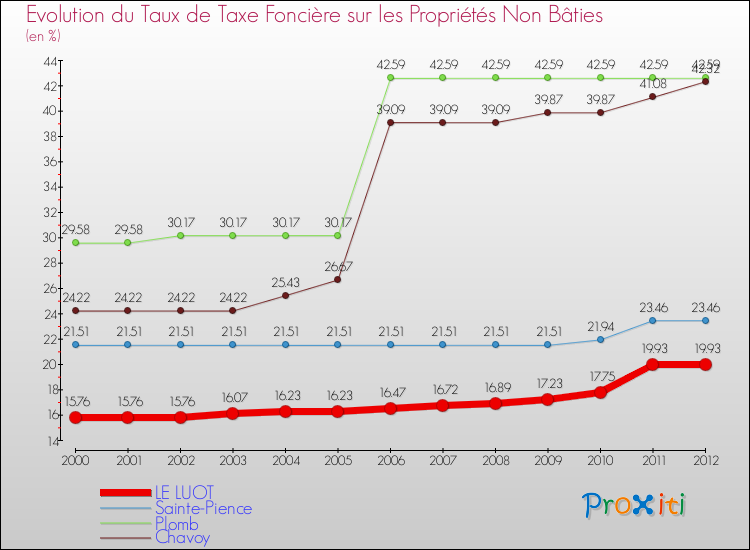 Evolution du taux de la taxe foncière sur les immeubles et terrains non batis pour LE LUOT et les communes proches de 2000 à 2012 Comparaison des taux de la taxe foncière sur les immeubles et terrains non batis pour LE LUOT et les communes voisines de 2000 à 2012