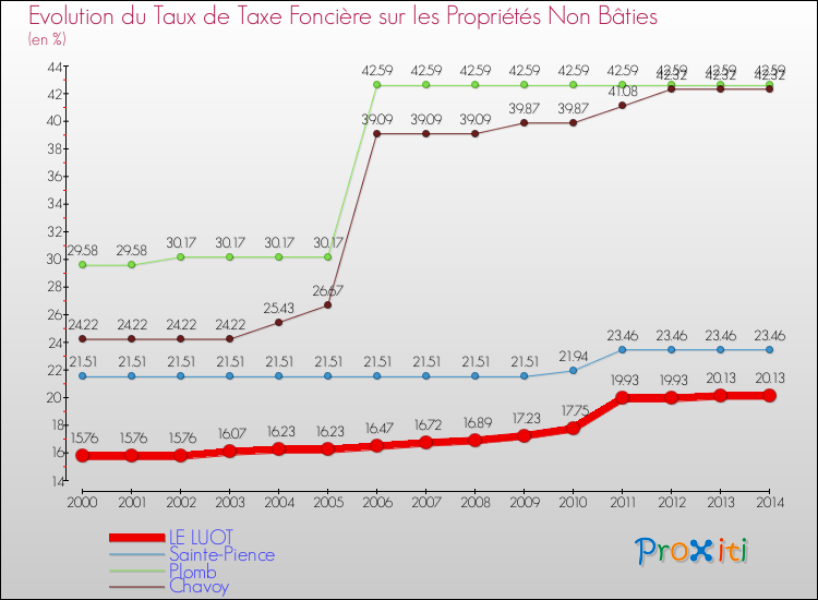 Evolution du taux de la taxe foncière sur les immeubles et terrains non batis pour LE LUOT et les communes proches de 2000 à 2014 Comparaison des taux de la taxe foncière sur les immeubles et terrains non batis pour LE LUOT et les communes voisines de 2000 à 2014