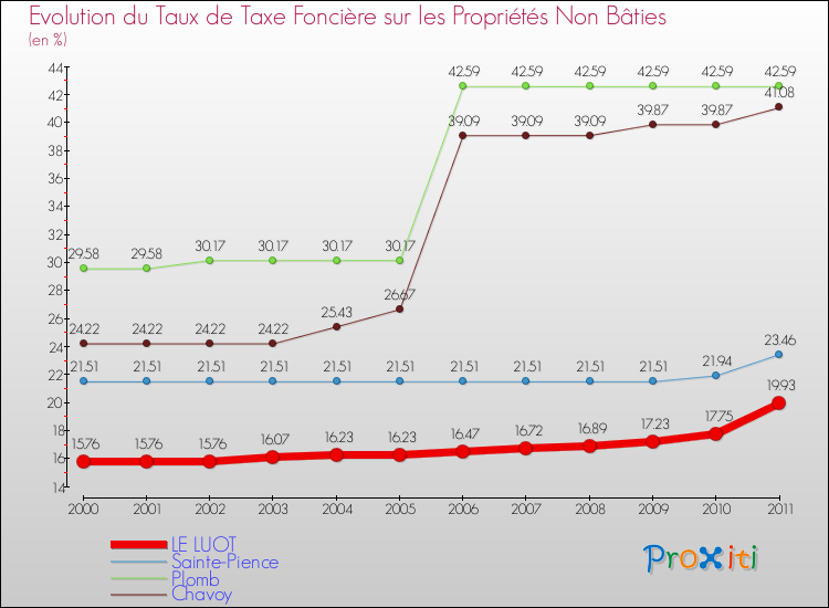 Evolution du taux de la taxe foncière sur les immeubles et terrains non batis pour LE LUOT et les communes proches Comparaison des taux de la taxe foncière sur les immeubles et terrains non batis pour LE LUOT et les communes voisines