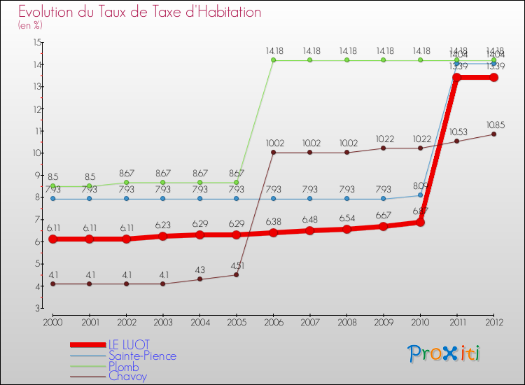 Evolution du taux de la taxe d'habitation pour LE LUOT et les communes proches Comparaison des taux de la taxe d'habitation pour LE LUOT et les communes voisines