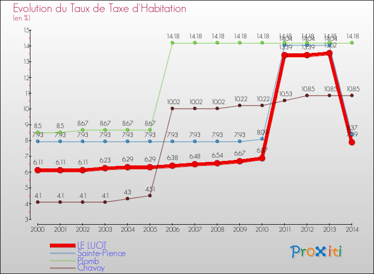 Evolution du taux de la taxe d'habitation pour LE LUOT et les communes proches de 2000 à 2014 Comparaison des taux de la taxe d'habitation pour LE LUOT et les communes voisines de 2000 à 2014