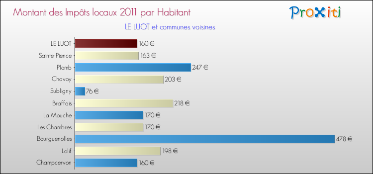 Montant des impôts locaux par Habitant pour LE LUOT et les communes proches Comparaison des impôts locaux par habitant pour LE LUOT et les communes voisines