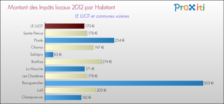 Montant des impôts locaux par Habitant pour LE LUOT et les communes proches Comparaison des impôts locaux par habitant pour LE LUOT et les communes voisines