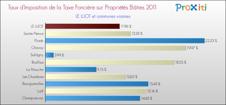 Taux d'imposition de la taxe foncière sur le bati 2011 pour LE LUOT et les communes proches Comparaison des taux d'imposition de la taxe foncière sur le bati 2011 pour LE LUOT et les communes voisines