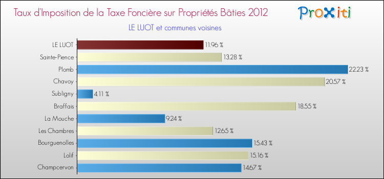 Taux d'imposition de la taxe foncière sur le bati 2012 pour LE LUOT et les communes proches Comparaison des taux d'imposition de la taxe foncière sur le bati 2012 pour LE LUOT et les communes voisines