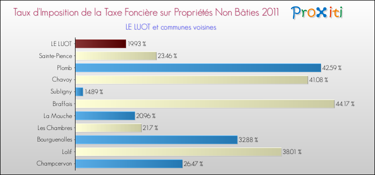 Taux d'imposition de la taxe foncière sur les immeubles et terrains non batis 2011 pour LE LUOT et les communes proches Comparaison des taux d'imposition de la taxe foncière sur les immeubles et terrains non batis 2011 pour LE LUOT et les communes voisines