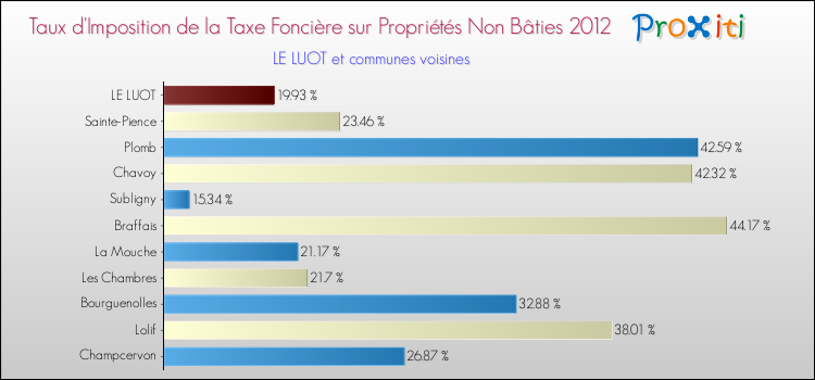Taux d'imposition de la taxe foncière sur les immeubles et terrains non batis 2012 pour LE LUOT et les communes proches Comparaison des taux d'imposition de la taxe foncière sur les immeubles et terrains non batis 2012 pour LE LUOT et les communes voisines