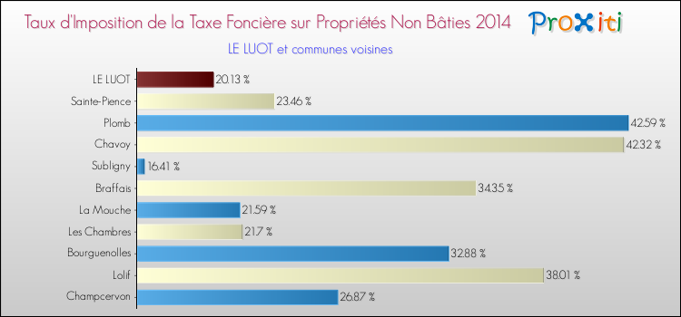 Taux d'imposition de la taxe foncière sur les immeubles et terrains non batis 2014 pour LE LUOT et les communes proches Comparaison des taux d'imposition de la taxe foncière sur les immeubles et terrains non batis 2014 pour LE LUOT et les communes voisines