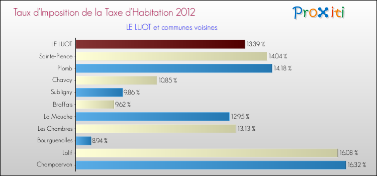 Taux d'imposition de la taxe d'habitation 2012 pour LE LUOT et les communes proches Comparaison des taux d'imposition de la taxe d'habitation 2012 pour LE LUOT et les communes voisines
