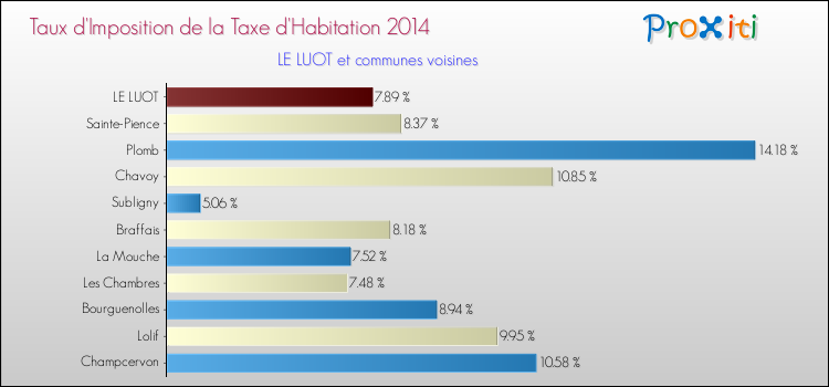 Taux d'imposition de la taxe d'habitation 2014 pour LE LUOT et les communes proches Comparaison des taux d'imposition de la taxe d'habitation 2014 pour LE LUOT et les communes voisines