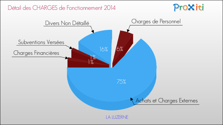 Décomposition des Charges de Fonctionnement 2014 de la commune de LA LUZERNE Charges de Fonctionnement 2014 pour la commune de LA LUZERNE