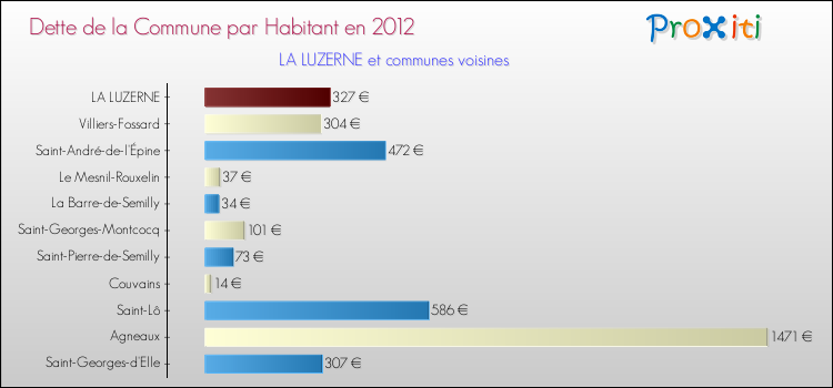 Dette par habitant de la commune en 2012 pour LA LUZERNE et les communes proches Comparaison de la dette par habitant de la commune en 2012 pour LA LUZERNE et les communes voisines
