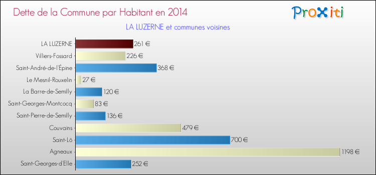 Dette par habitant de la commune en 2014 pour LA LUZERNE et les communes proches Comparaison de la dette par habitant de la commune en 2014 pour LA LUZERNE et les communes voisines