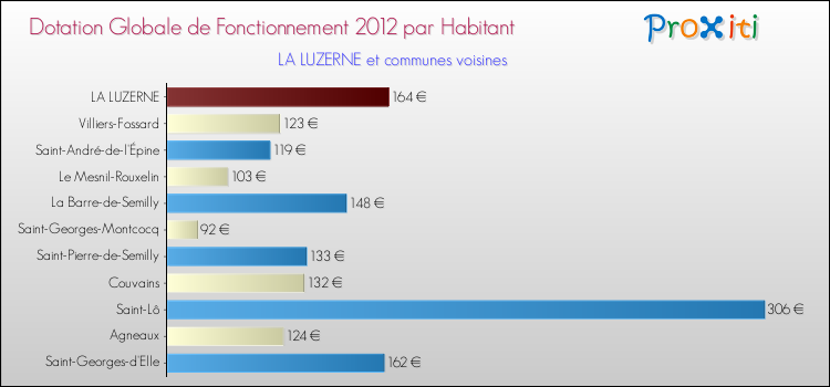 Montant des dotations globales de fonctionnement DGF par Habitant pour LA LUZERNE et les communes proches Comparaison des des dotations globales de fonctionnement DGF par habitant pour LA LUZERNE et les communes voisines