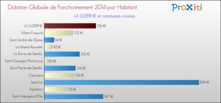 Montant des dotations globales de fonctionnement DGF par Habitant pour LA LUZERNE et les communes proches en 2014. Comparaison des des dotations globales de fonctionnement DGF par habitant pour LA LUZERNE et les communes voisines en 2014.