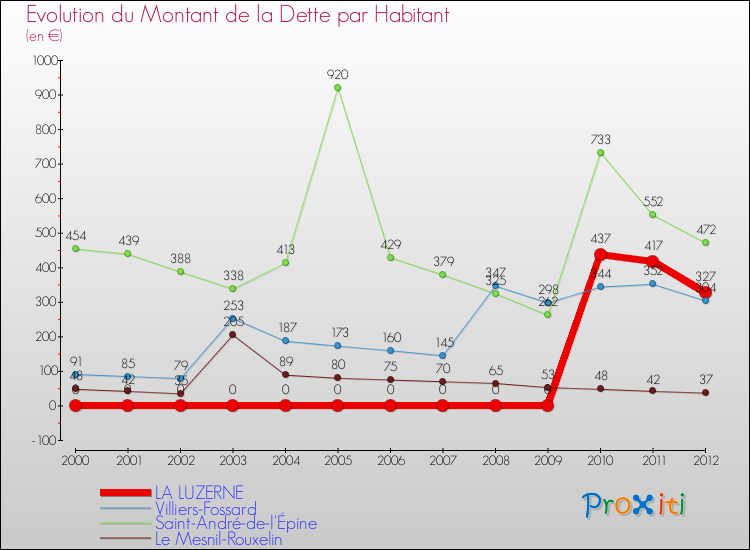 Evolution de la dette par habitant pour la commune de LA LUZERNE et les communes proches de 2000 à 2012 Comparaison de la dette par habitant pour LA LUZERNE et les communes voisines de 2000 à 2012