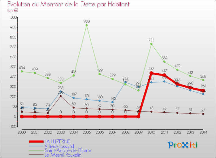 Evolution de la dette par habitant pour la commune de LA LUZERNE et les communes proches de 2000 à 2014 Comparaison de la dette par habitant pour LA LUZERNE et les communes voisines de 2000 à 2014