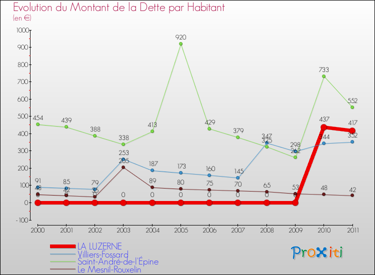 Evolution de la dette par habitant pour la commune de LA LUZERNE et les communes proches Comparaison de la dette par habitant pour LA LUZERNE et les communes voisines