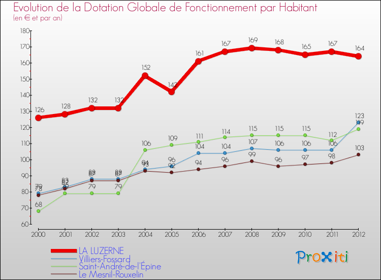 Evolution et montant de la dotation globale de fonctionnement par Habitant pour LA LUZERNE et les communes proches Comparaison des dotations globales de fonctionnement par habitant pour LA LUZERNE et les communes voisines