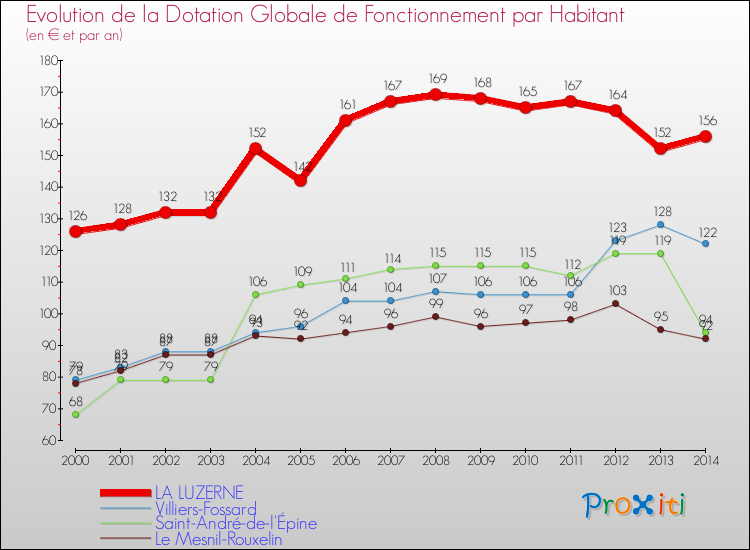 Evolution et montant de la dotation globale de fonctionnement par Habitant pour LA LUZERNE et les communes proches de 2000 à 2014. Comparaison des dotations globales de fonctionnement par habitant pour LA LUZERNE et les communes voisines de 2000 à 2014.