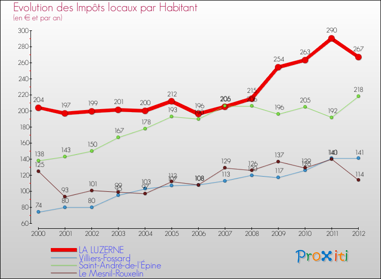 Evolution et montant des impôts locaux par Habitant pour LA LUZERNE et les communes proches Comparaison des impôts locaux par habitant pour LA LUZERNE et les communes voisines