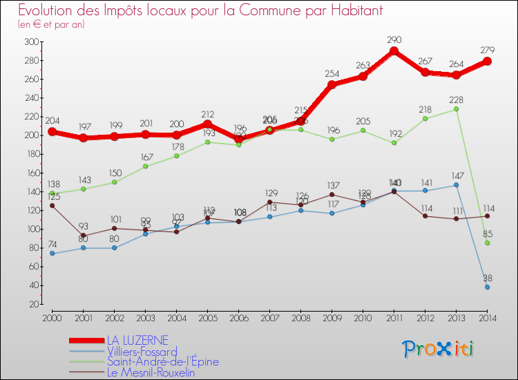 Evolution et montant des impôts locaux par Habitant pour LA LUZERNE et les communes proches de 2000 à 2014 Comparaison des impôts locaux par habitant pour LA LUZERNE et les communes voisines de 2000 à 2014