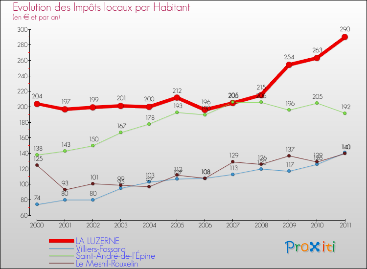 Evolution et montant des impôts locaux par Habitant pour LA LUZERNE et les communes proches Comparaison des impôts locaux par habitant pour LA LUZERNE et les communes voisines