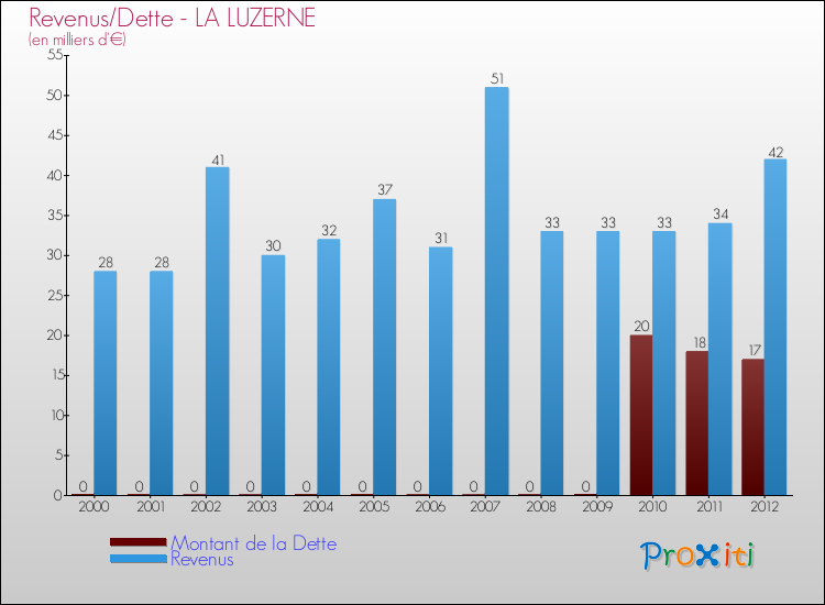 Evolution comparée de la dette et des revenus pour la commune de LA LUZERNE de 2000 à 2012 Comparaison de la dette et des revenus pour LA LUZERNE de 2000 à 2012