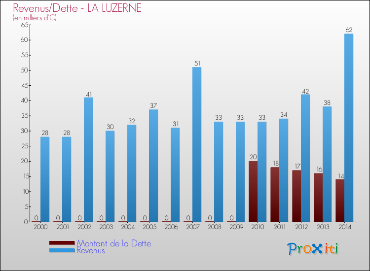 Evolution comparée de la dette et des revenus pour la commune de LA LUZERNE de 2000 à 2014 Comparaison de la dette et des revenus pour LA LUZERNE de 2000 à 2014