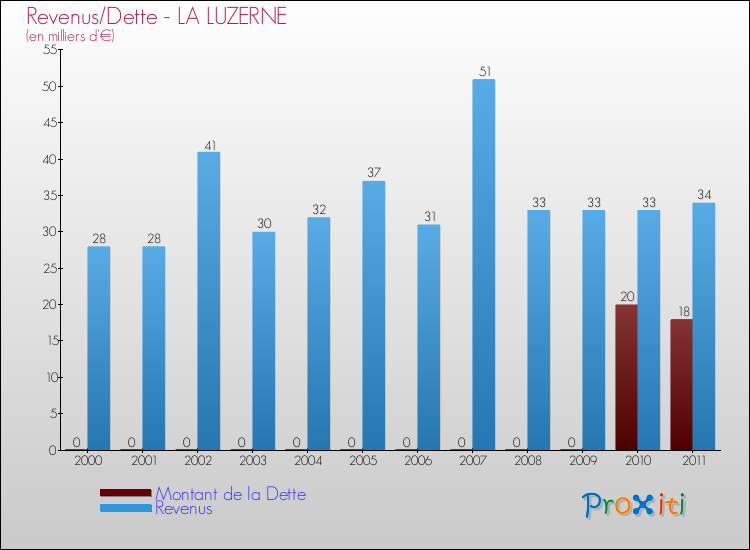 Evolution comparée de la dette et des revenus pour la commune de LA LUZERNE de 2000 à 2011 Comparaison de la dette et des revenus pour LA LUZERNE de 2000 à 2011