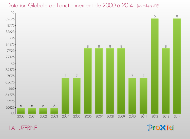 Evolution du montant de la Dotation Globale de Fonctionnement pour la commune de LA LUZERNE de 2000 à 2014 Evolution du montant de la Dotation Globale de Fonctionnement pour LA LUZERNE de 2000 à 2014