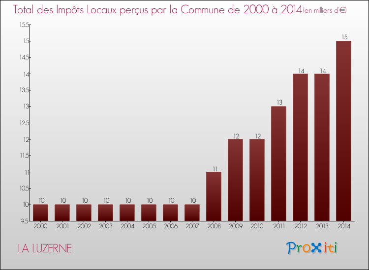 Evolution des Impôts Locaux pour la commune de LA LUZERNE de 2000 à 2014 Evolution des Impôts Locaux pour LA LUZERNE de 2000 à 2014