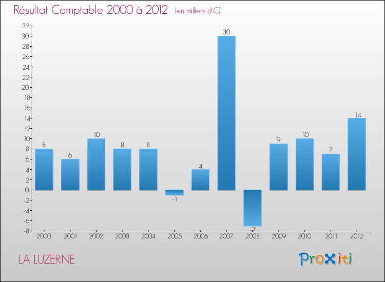 Evolution du résultat comptable pour la commune de LA LUZERNE de 2000 à 2012 Evolution du résultat comptable pour LA LUZERNE de 2000 à 2012