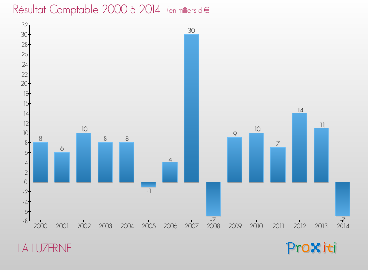 Evolution du résultat comptable pour la commune de LA LUZERNE de 2000 à 2014 Evolution du résultat comptable pour LA LUZERNE de 2000 à 2014