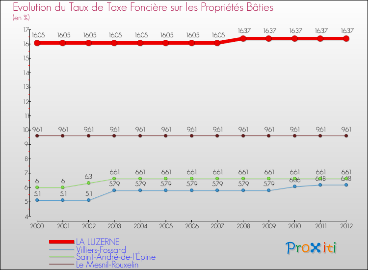 Evolution du taux de la taxe foncière sur le bati pour LA LUZERNE et les communes proches de 2000 à 2012 Comparaison des taux de taxe foncière sur le bati pour LA LUZERNE et les communes voisines de 2000 à 2012
