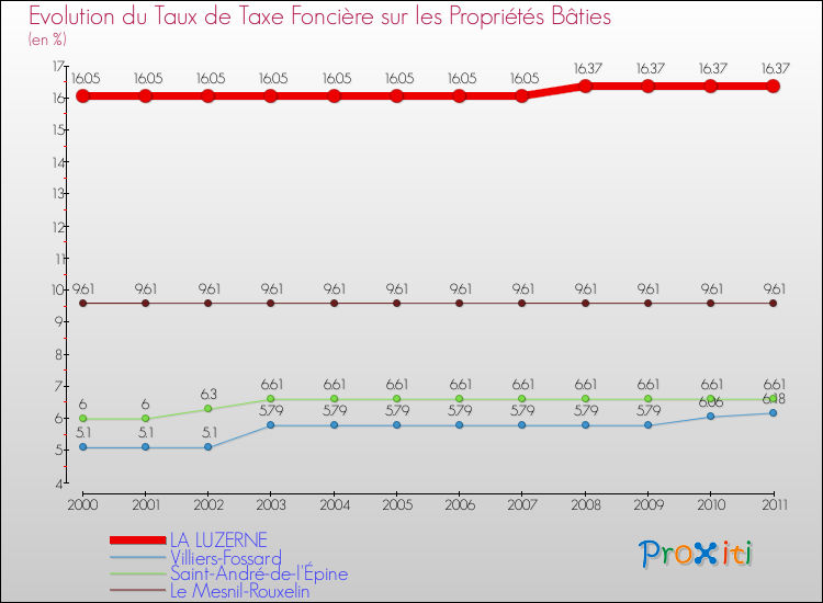 Evolution du taux de la taxe foncière sur le bati pour LA LUZERNE et les communes proches Comparaison des taux de taxe foncière sur le bati pour LA LUZERNE et les communes voisines