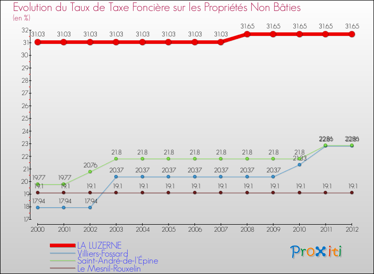 Evolution du taux de la taxe foncière sur les immeubles et terrains non batis pour LA LUZERNE et les communes proches de 2000 à 2012 Comparaison des taux de la taxe foncière sur les immeubles et terrains non batis pour LA LUZERNE et les communes voisines de 2000 à 2012