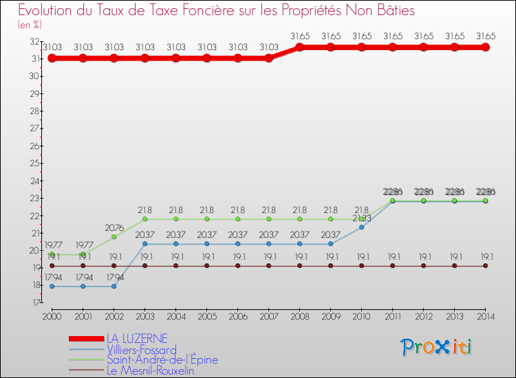 Evolution du taux de la taxe foncière sur les immeubles et terrains non batis pour LA LUZERNE et les communes proches de 2000 à 2014 Comparaison des taux de la taxe foncière sur les immeubles et terrains non batis pour LA LUZERNE et les communes voisines de 2000 à 2014