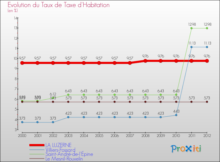 Evolution du taux de la taxe d'habitation pour LA LUZERNE et les communes proches Comparaison des taux de la taxe d'habitation pour LA LUZERNE et les communes voisines