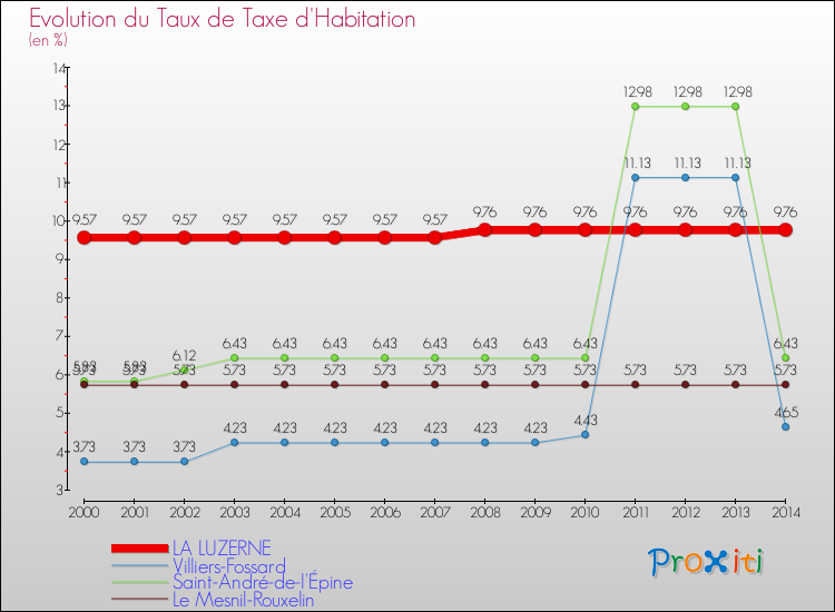 Evolution du taux de la taxe d'habitation pour LA LUZERNE et les communes proches de 2000 à 2014 Comparaison des taux de la taxe d'habitation pour LA LUZERNE et les communes voisines de 2000 à 2014