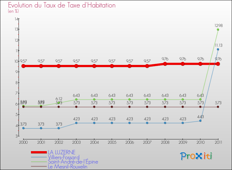Evolution du taux de la taxe d'habitation pour LA LUZERNE et les communes proches Comparaison des taux de la taxe d'habitation pour LA LUZERNE et les communes voisines